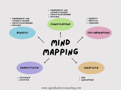 Massimizza la tua produttività, creatività e collaborazione con il Mind Mapping